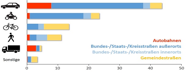 Getötete 2018-2020 in Bayern nach Art der Verkehrsbeteiligung und Straßenklasse - Verteilung in Prozent